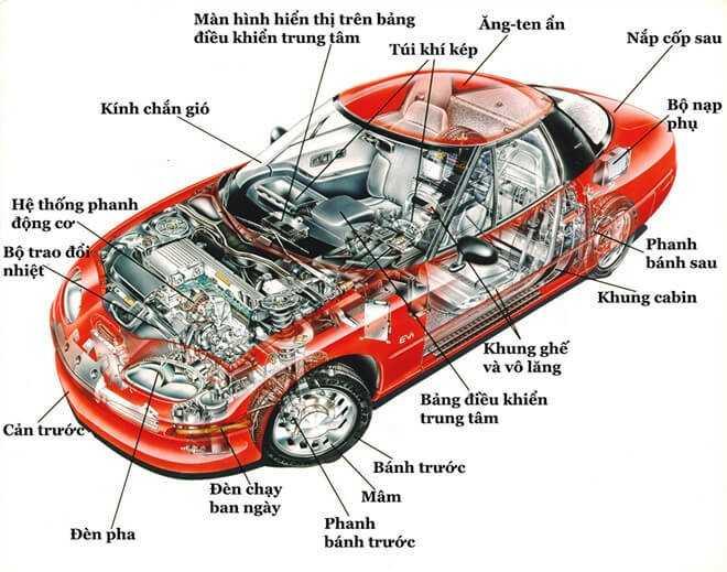 Tên gọi và chức năng của các bộ phận trên xe ô tô - Blog Xe Hơi Carmudi